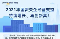 2021年国资央企经营效益持续增长、再创新高！