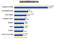 报告：2022届毕业生平均签约月薪6507元