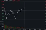 沪指震荡回升微涨0.15% 教育、军工股走强