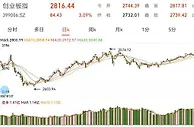 A股走强，创业板指涨超3%，医药股崛起