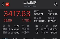 A股大举反弹沪指涨1.78% 机构喊话：对后市保持信心