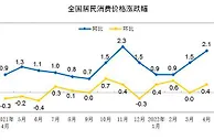 国家统计局：4月CPI同比涨2.1% 鲜菜价格涨24%