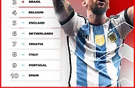 FIFA最新排名：阿根廷时隔6年重回世界第一！法国、巴西分列二三
