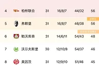 德甲积分榜：拜仁65分领跑，先赛领先多特4分