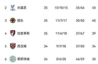 ????️英超南半球积分榜：切尔西重返榜首 少赛1场领先水晶宫2分