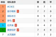足球数据：凌晨2点45！罗马拿3分将超国米，穆帅被英超新土豪盯上，随时离开