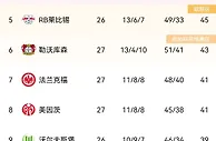 德甲积分榜：拜仁胜弗赖堡稳居第一，多特落后2分排名第二