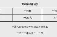 央行6月22日开展100亿元逆回购操作 中标利率2.10%