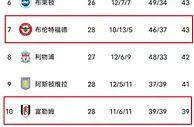 我哭死！切尔西甚至挤不进伦敦前四