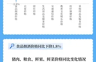 数据图解｜2022年1-2月CPI总体平稳 国民经济稳中有进