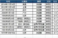 中国与新西兰队历史交锋11次，中国队3胜4平4负