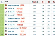 祖上太阔????英超历史积分：曼联1184场722胜第1，阿森纳紧随其后