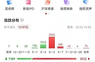 A股收涨，两市超3500股上涨，医疗股大爆发
