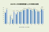 11月份全国共销售彩票331.07亿元 同比下降8.1%