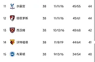 【积分榜|17/18英超】瓜式曼城联赛首冠 百分+百球 你有何印象？