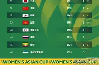 足球资讯：亚洲女足最新排名，中国女足第四 朝澳日三国前三