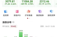 A股走弱，沪指失守3100点，中国海油上市首日大涨