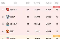英超积分榜：阿森纳多赛两场回榜首，切尔西仍居第12