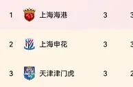 重要性拉满❗海港申花均3连胜，本周日上海德比将正面对决????