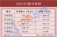 5家航空公司2021年业绩出炉！国航、东航、南航亏超百亿