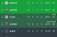 足球资讯：英超积分榜彻底乱了！曼城大战弱旅，有望连升3名重回联赛前六