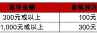 老伟德100%新人保险金