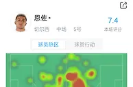 恩佐对森林数据：触球116脚&传球成功率89%，长传18次成功14次