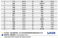 报告称38城平均招聘月薪过万 看有你所在的城市吗？