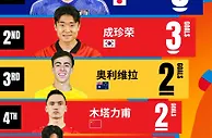 U20亚洲杯射手榜：熊田直纪5球领跑，木塔力甫2球位列第四