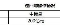 央行12日开展200亿元7天期逆回购操作