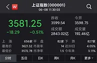 A股早盘冲高回落：沪指跌0.51%，白酒股大举走弱