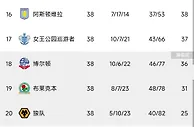 【积分榜|11/12英超】曼城绝杀夺冠 下半区如今剩2队 你印象如何