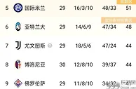 足球资讯：难兄难弟意甲让四大战竞争白热化，罗马阵容遭遇伤病争四太难了