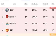 ????英超积分榜：曼城联赛九连胜登顶榜首，少赛一场领先枪手1分