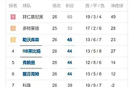 足球资讯：德甲联赛仅剩8轮，拜仁多特之外还有几队在竞争欧冠资格？播