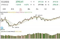 创业板指午盘跌超4% 跌破2800点
