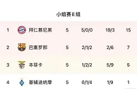 足球资讯：欧冠小组赛最后一日形势，8队争4个出线名额，巴萨要靠别人帮忙？