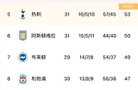 英超积分榜：利物浦结束四轮不胜仍居第八，距前四9分