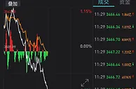 A股高开低走沪指跌1.01%！军工股领跌，白酒股悉数飘绿