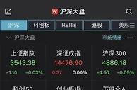 沪指低开0.03％！新股争光股份破发