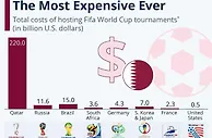 足球资讯：全球第四富国如何办世界杯？豪掷2290亿美元，新建一座城