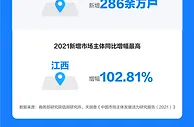 《中国市场主体发展活力研究报告》出炉 2021全国新增市场主体2887万户