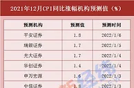 菜价、猪价降降降！机构预测：CPI止步“二连涨”