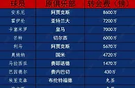 谁赚谁亏？滕式曼联引援一览：标王安东尼8600万镑，2年共花4亿镑
