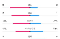 曼城vs利物浦半场数据：射门8-3，射正2-1，控球率61%-39%