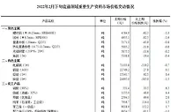 国家统计局：2月下旬液化天然气价格环比上涨32.8%