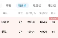 阿森纳仅剩英超一条赛道！曼城还需“分心”欧冠、足总杯