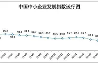 6月中小企业发展指数止跌回升 住宿餐饮业指数升幅最大