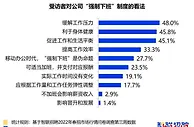 报告：本周求职市场进一步活跃 约半数职场人曾远程办公