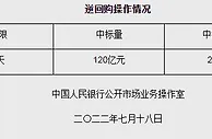 央行7月18日开展120亿元逆回购操作 中标利率2.10%